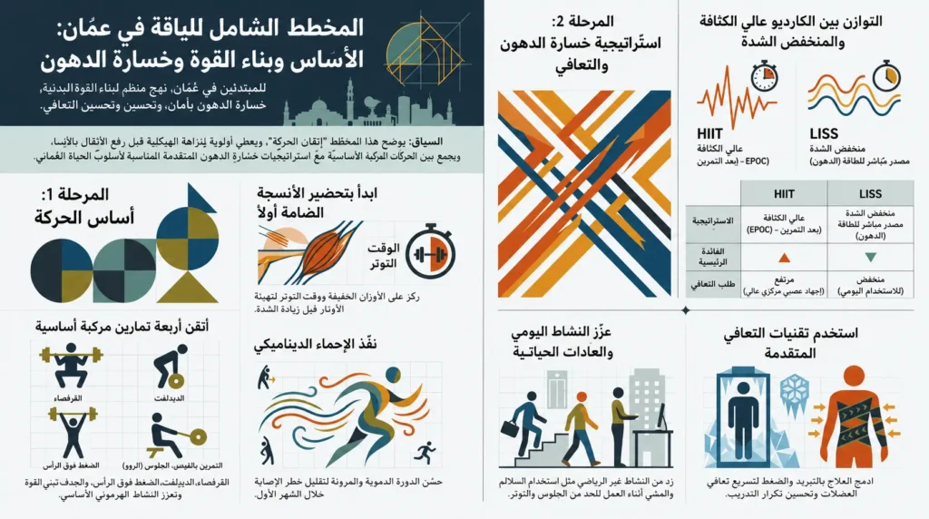 إنفوجرافيك عربي عن المخطط الشامل للياقة في عُمان يوضح بناء القوة، خسارة الدهون، تمارين HIIT وLISS، النشاط اليومي، وتقنيات التعافي.