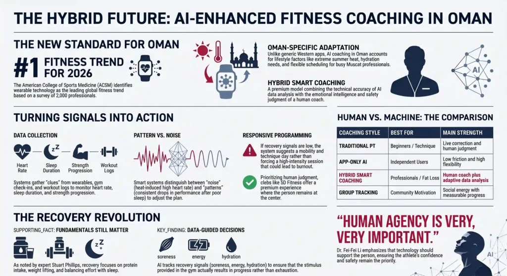 Infographic about AI-enhanced fitness coaching in Oman, showing wearable technology, hybrid smart coaching, recovery tracking, and human-led training.