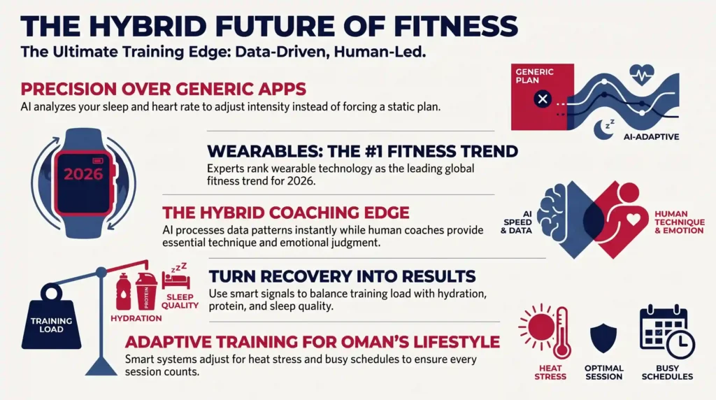Arabic infographic explaining the hybrid future of fitness, combining AI fitness coaching, wearable technology, recovery tracking, and human-led training in Oman.