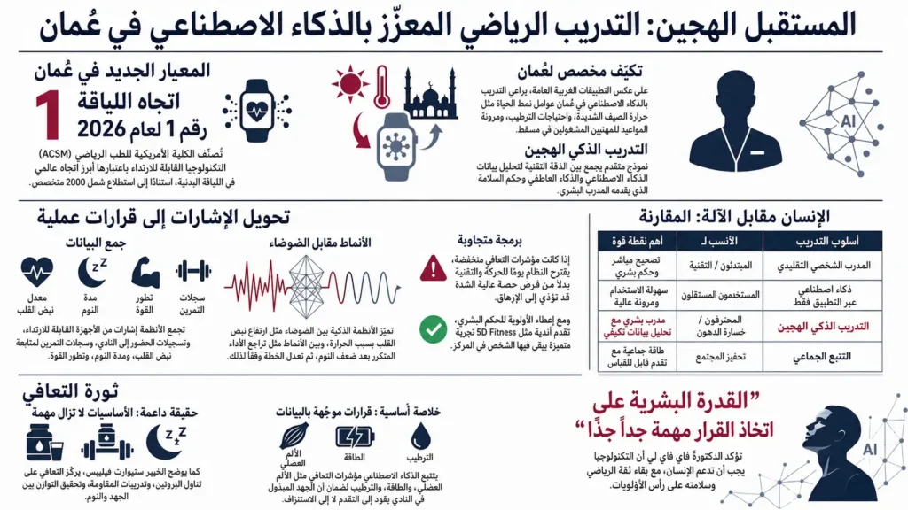 إنفوجرافيك عربي يشرح التدريب الرياضي المعزز بالذكاء الاصطناعي في عُمان، مع توضيح دور الأجهزة القابلة للارتداء، التدريب الهجين، تتبع التعافي، وبرامج اللياقة التكيفية.