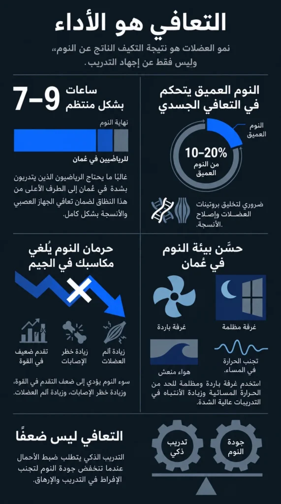 إنفوجرافيك عربي يوضح دور النوم العميق في تعافي العضلات وتحسين الأداء الرياضي في عُمان.