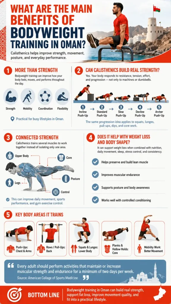 Yes, calisthenics can build real strength when exercises become progressively harder over time. Your body does not only respond to dumbbells or machines. It responds to resistance, tension, effort, and progression. Bodyweight training can deliver all of these.

A beginner may struggle with incline push-ups. Later, they may progress to standard push-ups, slow push-ups, decline push-ups, archer push-ups, and eventually more advanced variations. The same idea applies to squats, lunges, pull-ups, dips, and core exercises.

Strength also becomes more “connected.” Instead of isolating one muscle on a machine, calisthenics often asks several muscles to work together. This can improve control during daily life, sports, and other gym exercises.