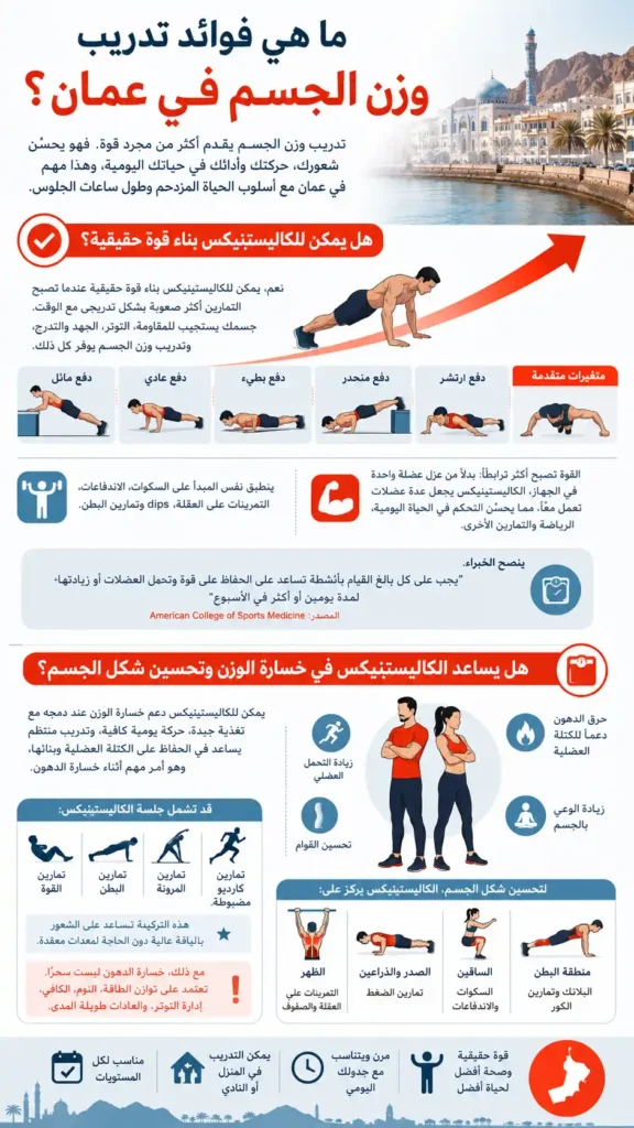 Arabic infographic about calisthenics in Oman and bodyweight training benefits for strength and weight loss
