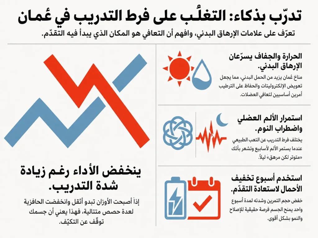 Arabic infographic explaining overtraining symptoms in Oman, including performance decline, dehydration, muscle soreness, poor sleep, and deload weeks.