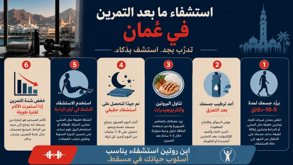 إنفوجرافيك يوضح خطوات الاستشفاء بعد التمرين في عُمان، بما يشمل التهدئة، الترطيب، التغذية، النوم، والاستشفاء النشط.