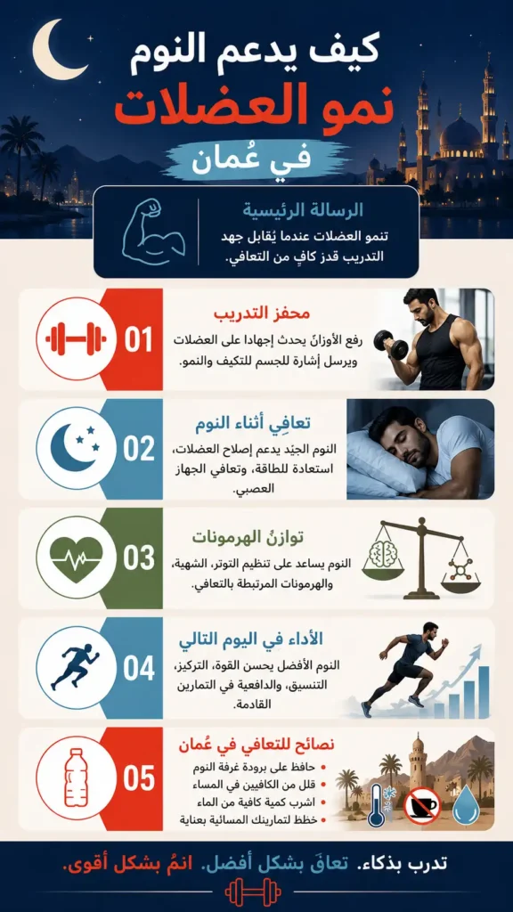 إنفوجرافيك يوضح كيف يدعم النوم نمو العضلات والتعافي الرياضي وتحسين الأداء البدني في عُمان.