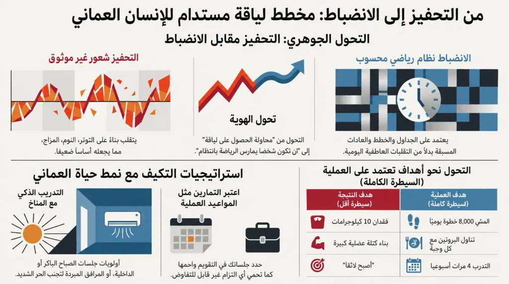 إنفوجرافيك يوضح الفرق بين التحفيز والانضباط في تحقيق اللياقة المستدامة في سلطنة عُمان، مع استراتيجيات التدريب المناسبة للمناخ، وبناء الهوية الصحية، والتركيز على الأهداف العملية.
