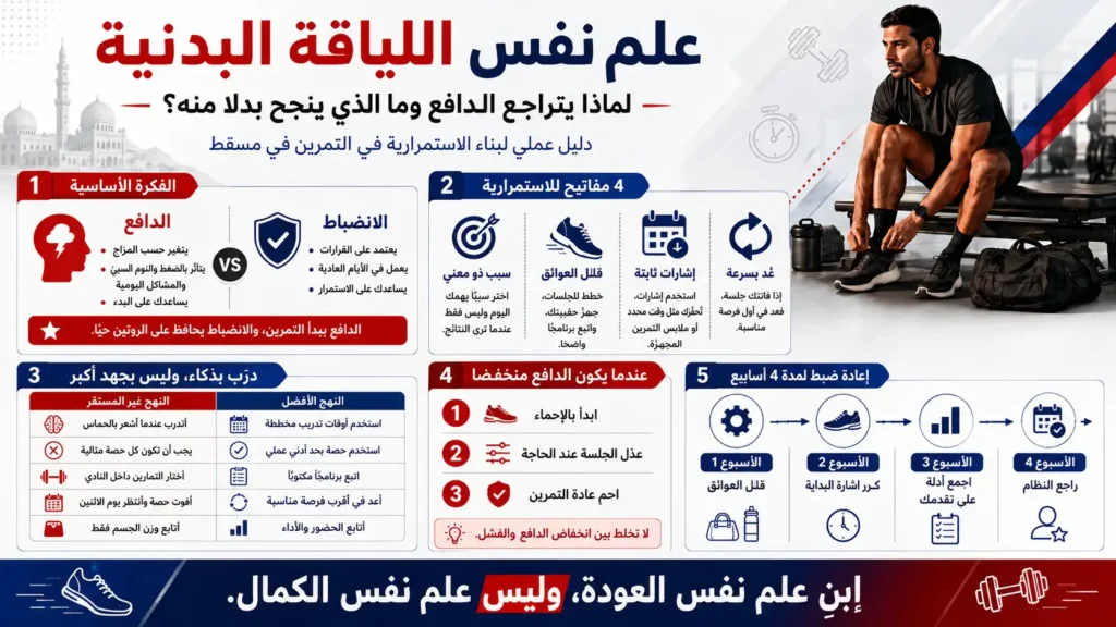 إنفوجرافيك عربي عن علم نفس اللياقة البدنية يوضح الفرق بين الدافع والانضباط وخطوات بناء الاستمرارية في التمرين بمسقط.