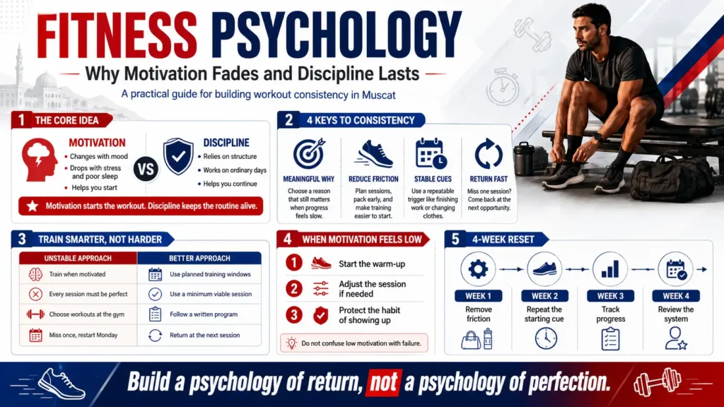 Fitness psychology infographic comparing motivation and discipline, with practical steps for building workout consistency in Muscat.