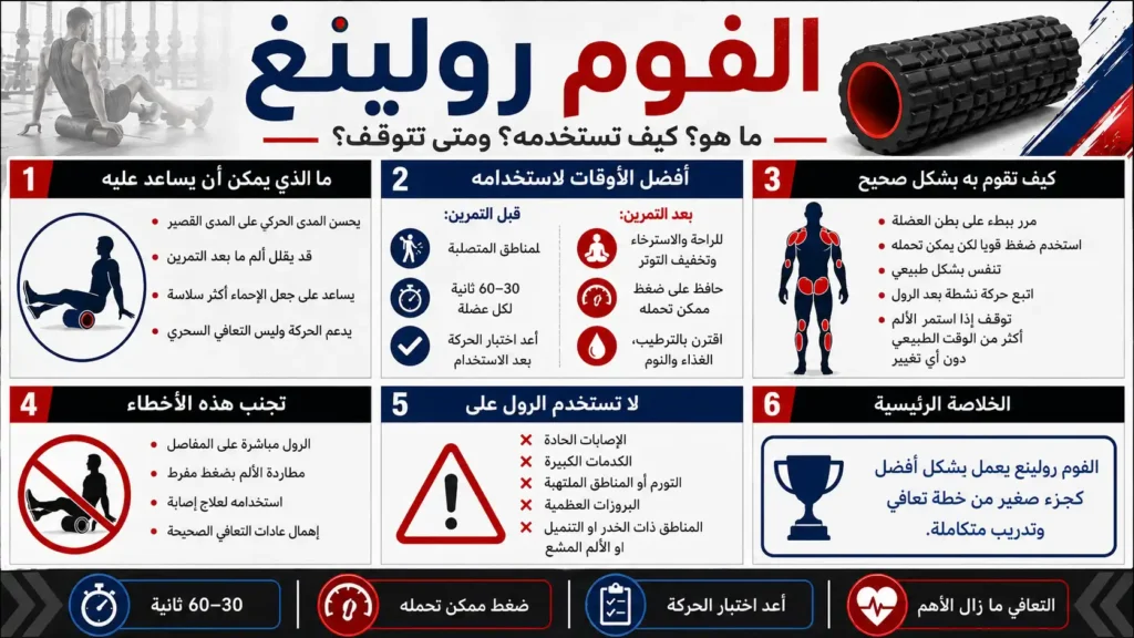 إنفوجرافيك عربي يوضح فوائد الفوم رولينغ، طريقة استخدامه الصحيحة، أفضل وقت لاستخدامه، والأماكن التي يجب تجنبها.
