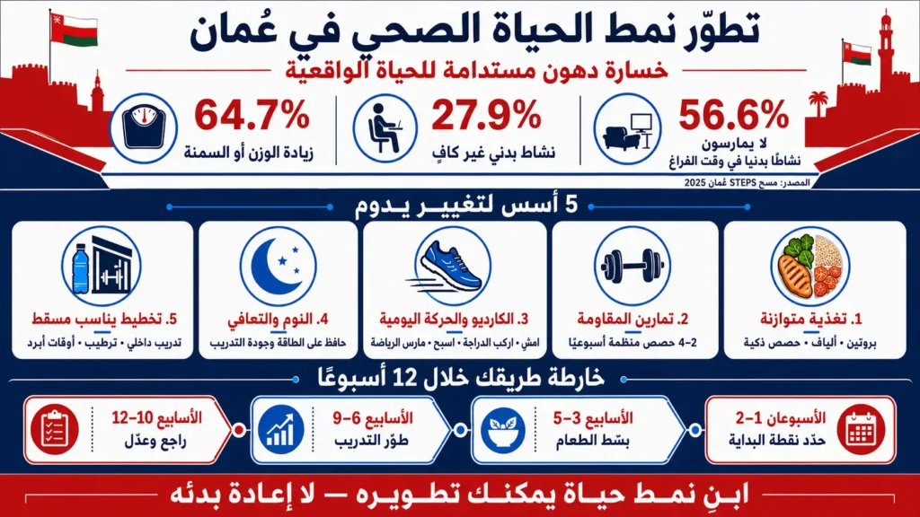 إنفوجرافيك تطوّر نمط الحياة الصحي في عُمان يوضح إحصائيات النشاط البدني وخمسة أسس لخسارة الدهون وخطة لمدة 12 أسبوعًا