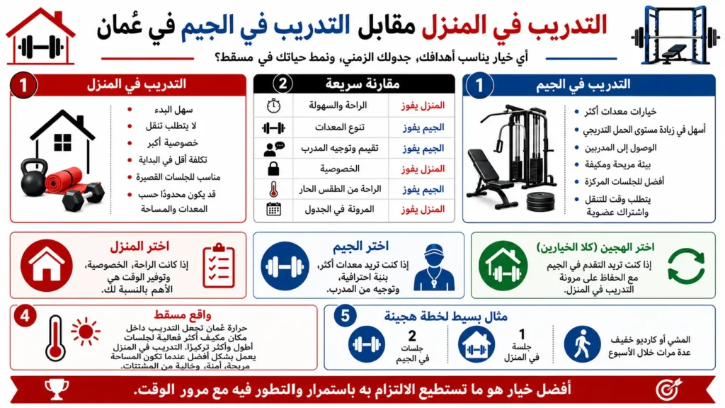 مقارنة التدريب في المنزل والجيم في عُمان من حيث الراحة والمعدات والتدريب والخصوصية والمرونة