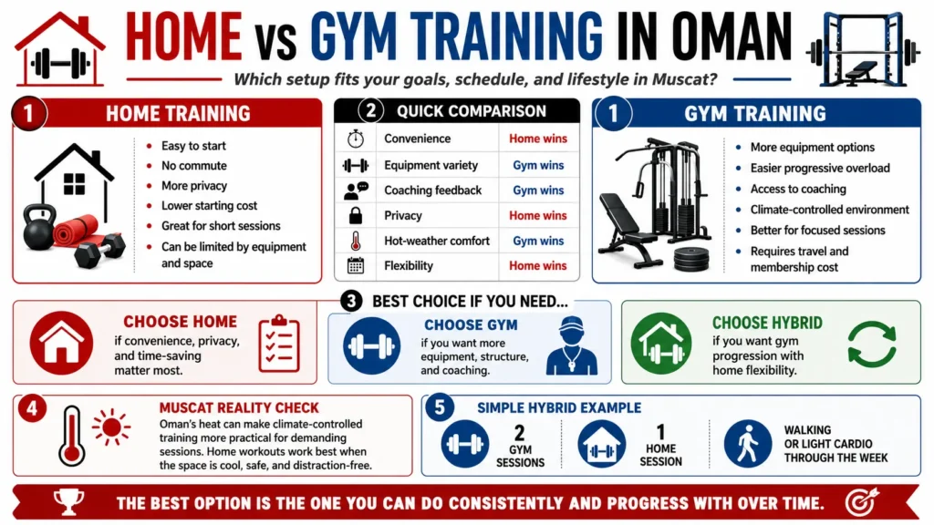 Home vs gym training in Oman infographic comparing convenience, equipment, coaching, cost, flexibility, and Muscat’s climate.