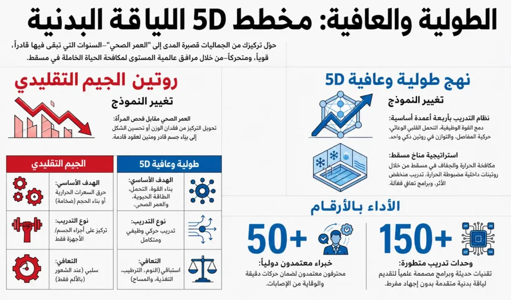 إنفوجرافيك عربي يقارن بين روتين الجيم التقليدي ونهج اللياقة لطول العمر الذي يركز على القوة والحركة والكارديو والتعافي في عُمان.