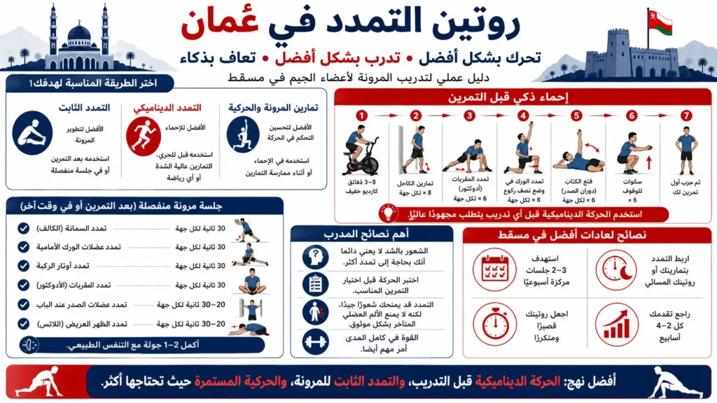 إنفوجرافيك عربي يشرح روتين التمدد في عُمان، الإحماء الديناميكي، تمارين المرونة، وتمارين الحركة لأعضاء الجيم في مسقط.