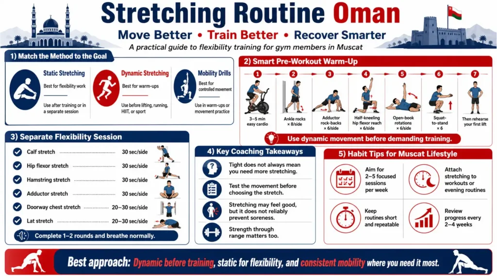 Stretching Routine Oman infographic showing dynamic warm-up exercises, static stretches, mobility drills, and flexibility training tips for gym members in Muscat.