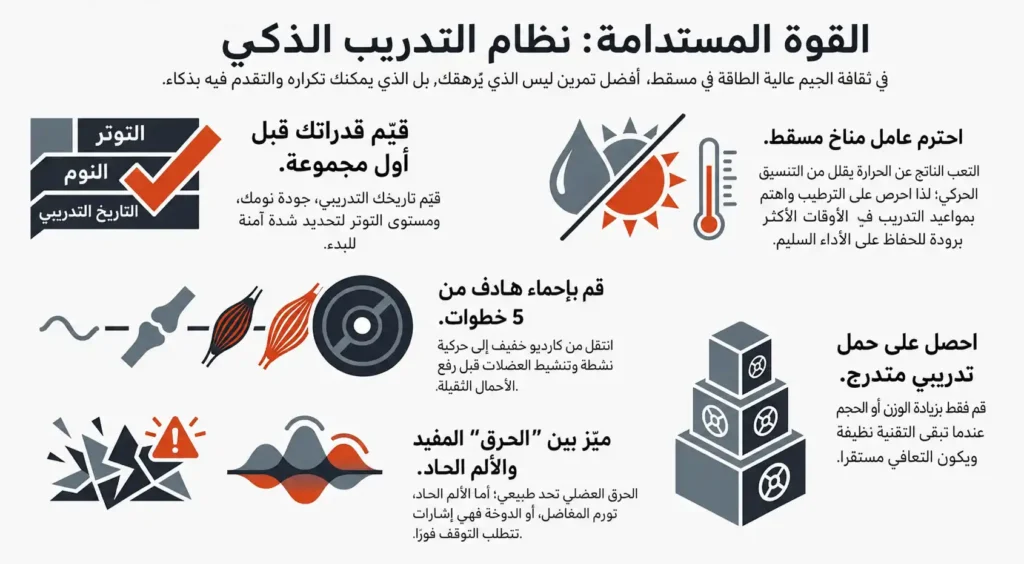 إنفوجرافيك عربي يشرح نظام التدريب الذكي لبناء القوة المستدامة في مسقط، مع نصائح عن الإحماء، الترطيب، الحمل التدريجي، والتدريب الآمن.
