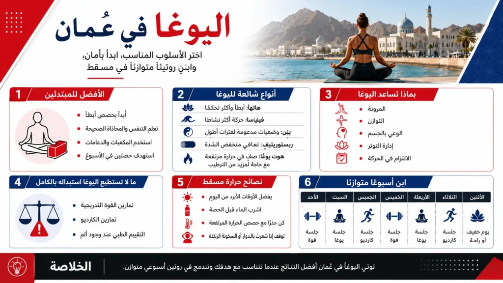 إنفوجرافيك عربي عن اليوغا في عُمان يوضح الأنواع المناسبة للمبتدئين، الفوائد، نصائح حرارة مسقط، وجدول أسبوعي متوازن