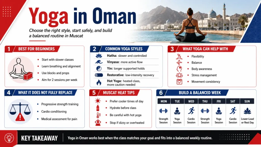 Yoga in Oman infographic explaining beginner tips, yoga styles, benefits, Muscat heat safety, and a balanced weekly fitness routine